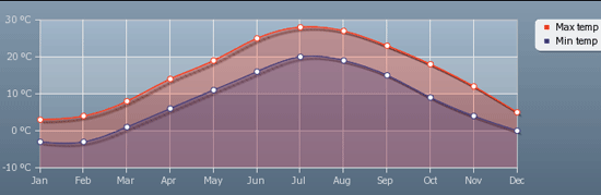 temperatura_media_nova_york